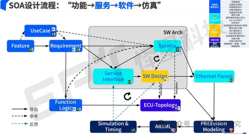 服务导向架构在科技软件开发中的应用与探索
